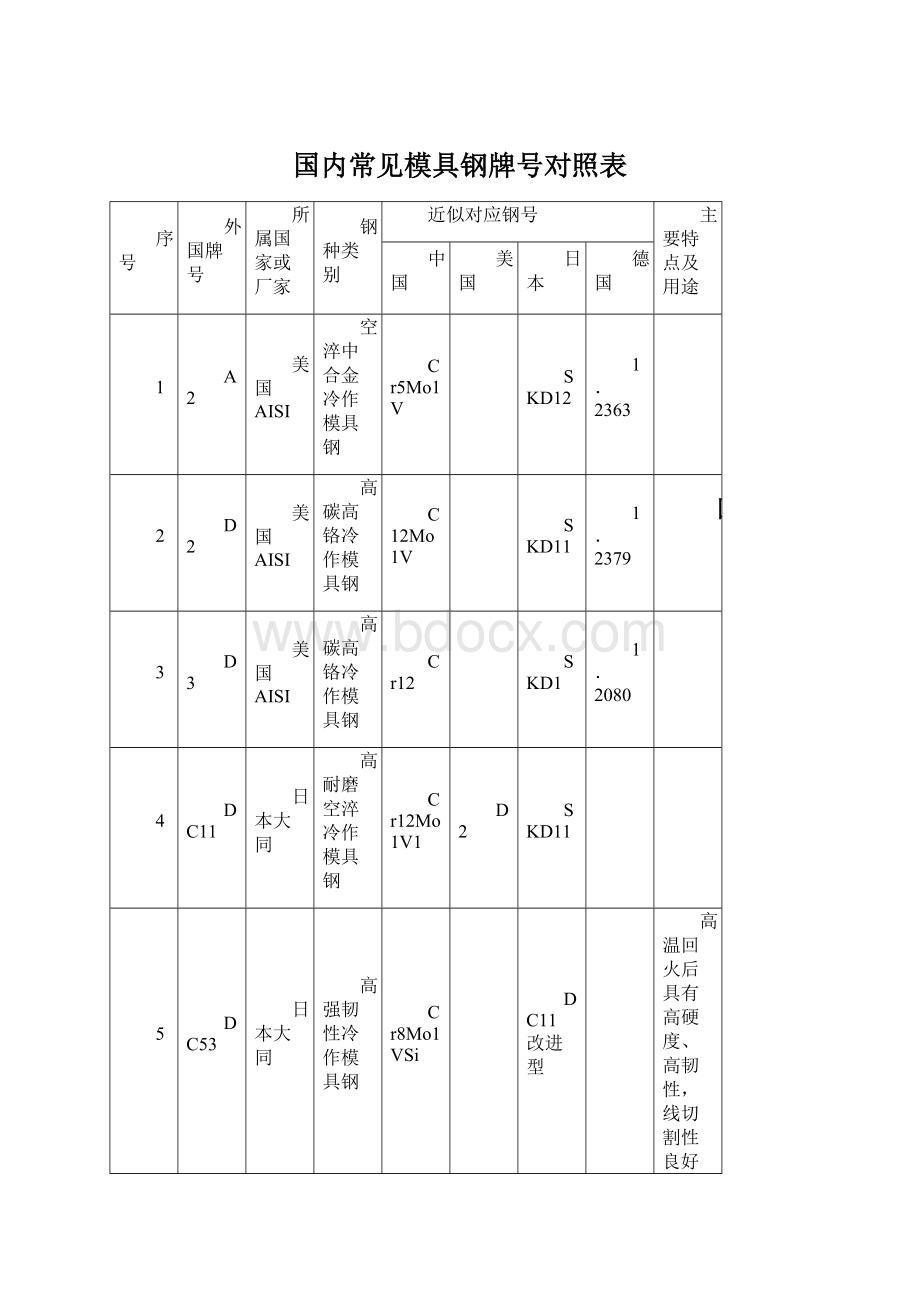 国内常见模具钢牌号对照表Word下载.docx_第1页