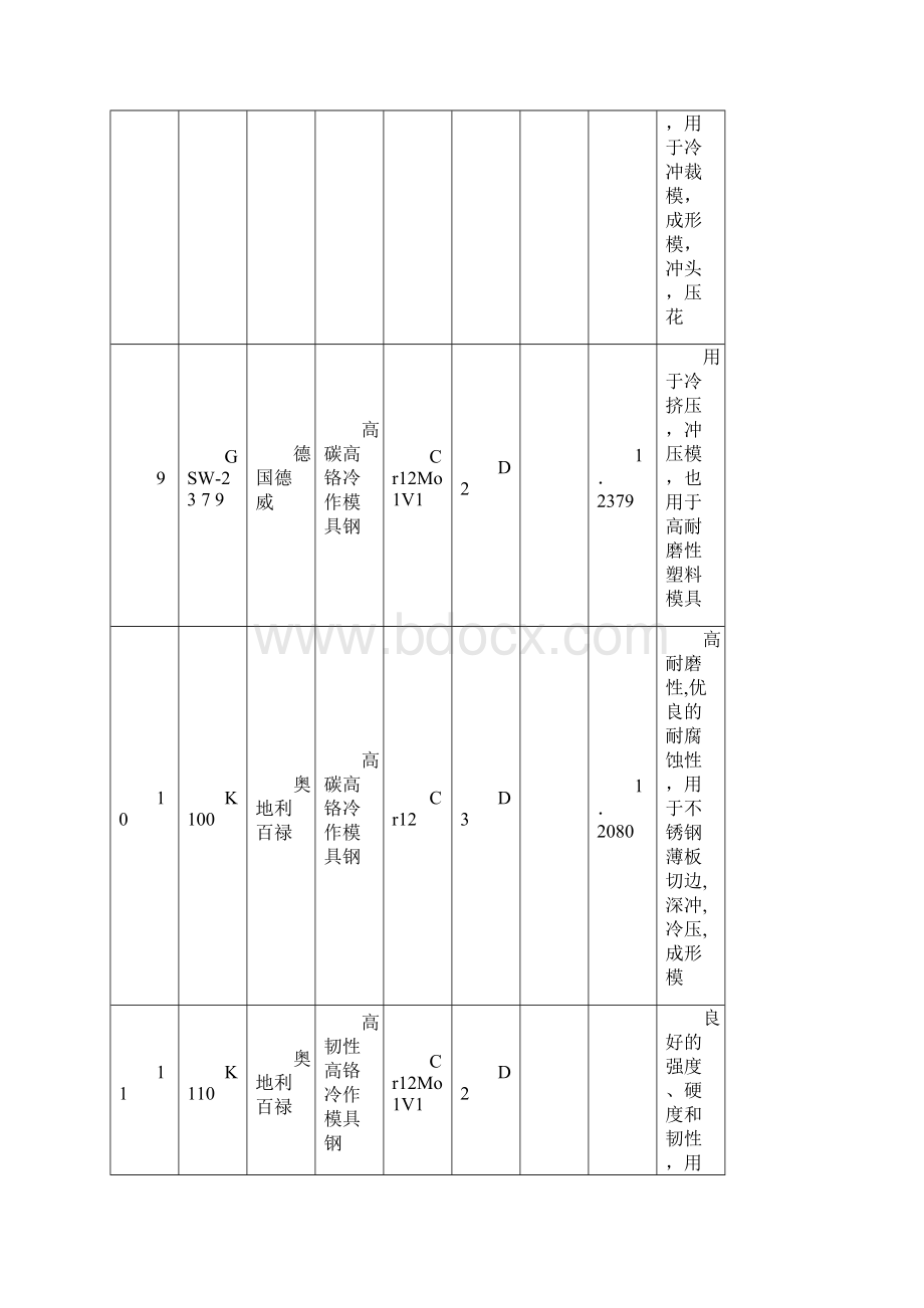 国内常见模具钢牌号对照表Word下载.docx_第3页