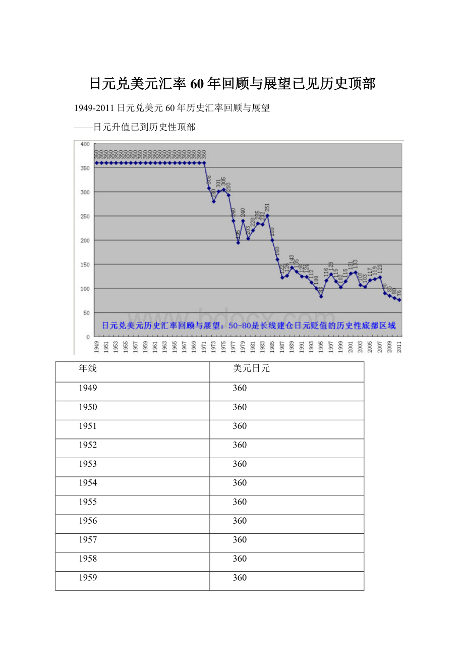 日元兑美元汇率60年回顾与展望已见历史顶部.docx_第1页