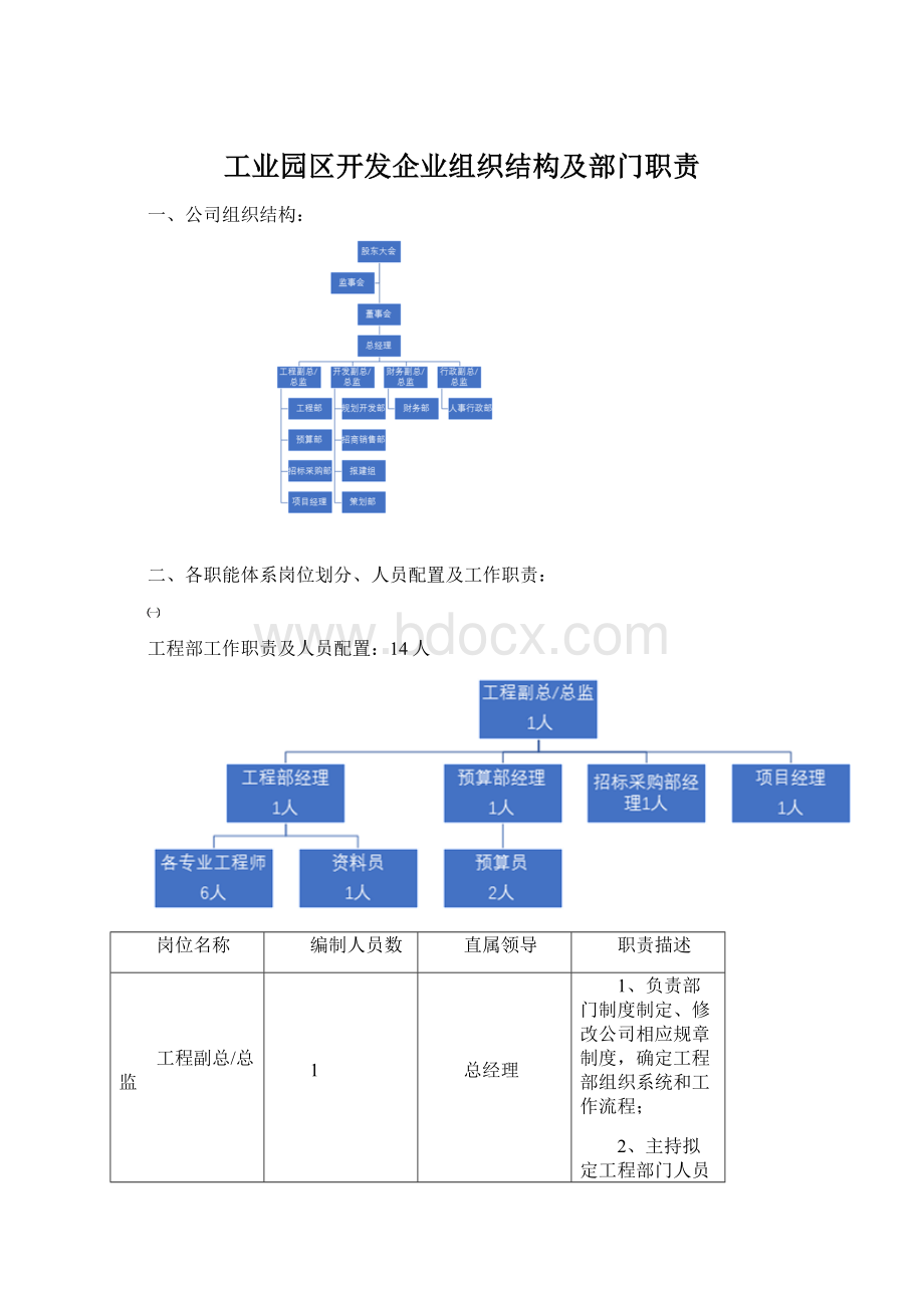 工业园区开发企业组织结构及部门职责.docx_第1页