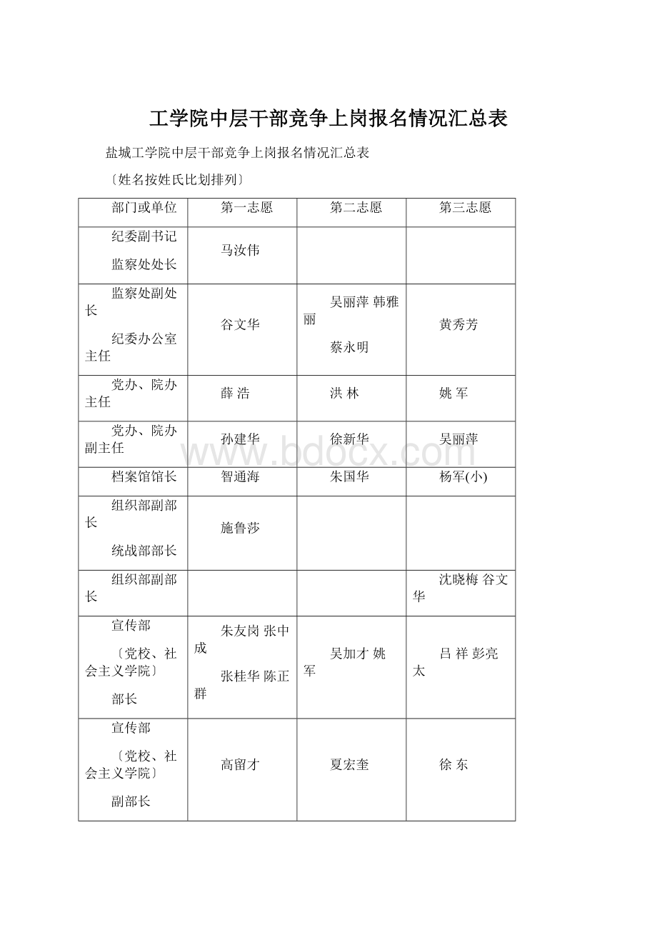 工学院中层干部竞争上岗报名情况汇总表.docx_第1页