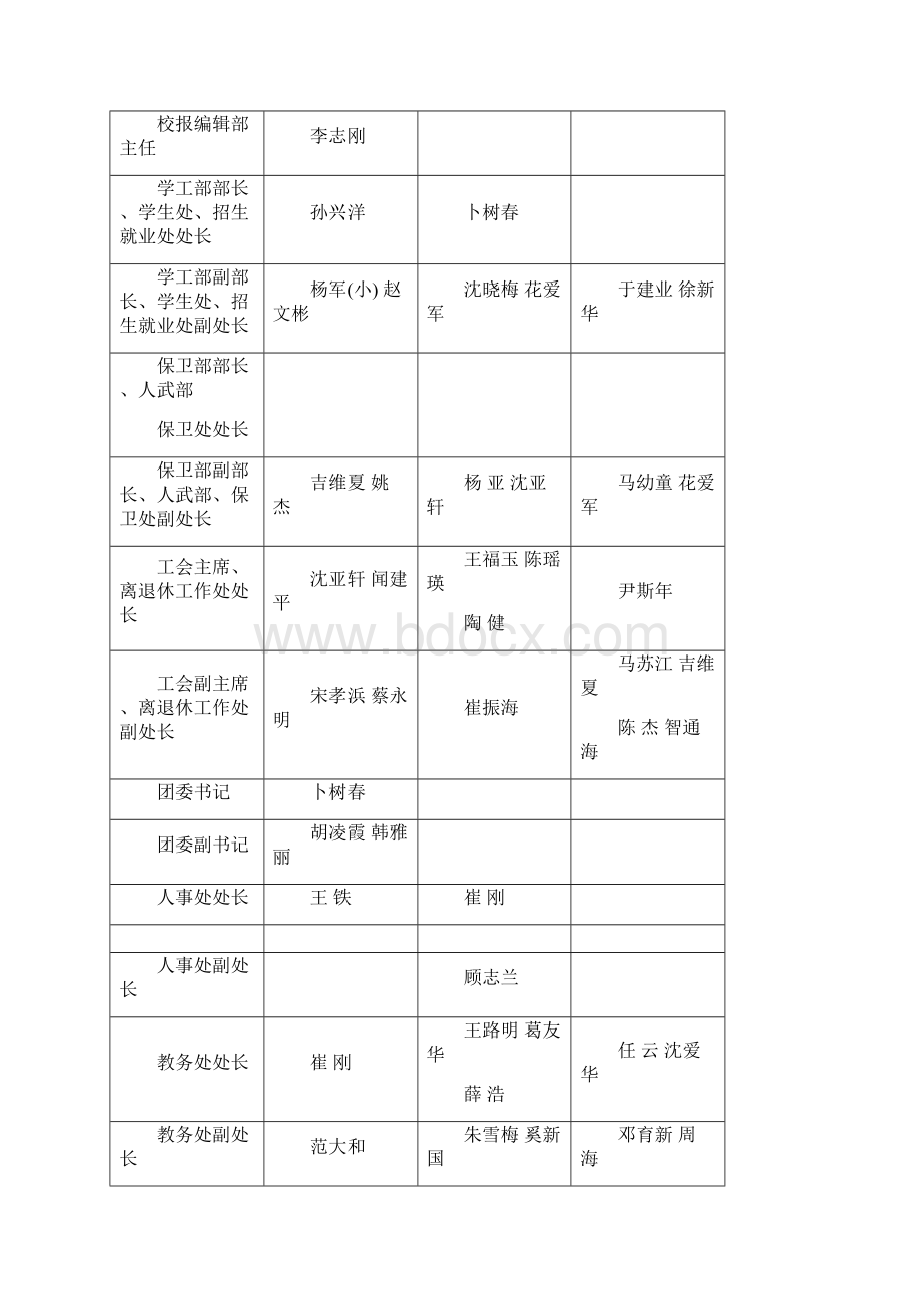 工学院中层干部竞争上岗报名情况汇总表Word文件下载.docx_第2页