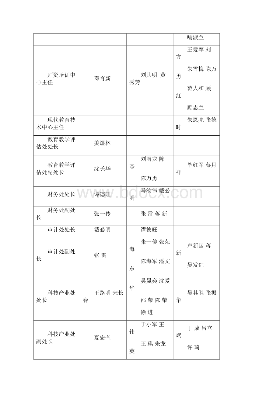 工学院中层干部竞争上岗报名情况汇总表.docx_第3页