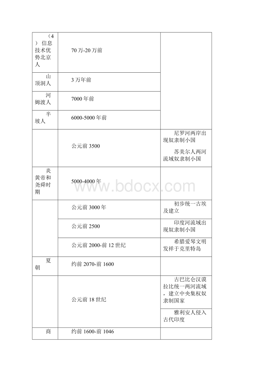 最新中考中外历史时间轴.docx_第2页