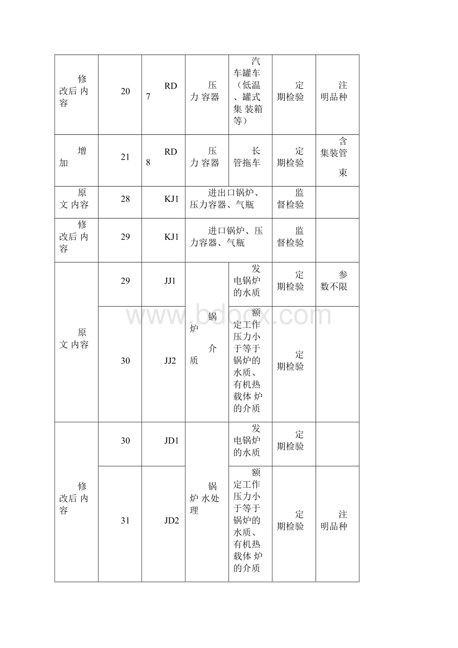 特种设备检验检测机构核准规则TSGZ第修改单Word格式文档下载.docx_第2页