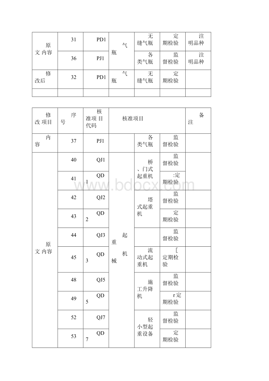 特种设备检验检测机构核准规则TSGZ第修改单Word格式文档下载.docx_第3页