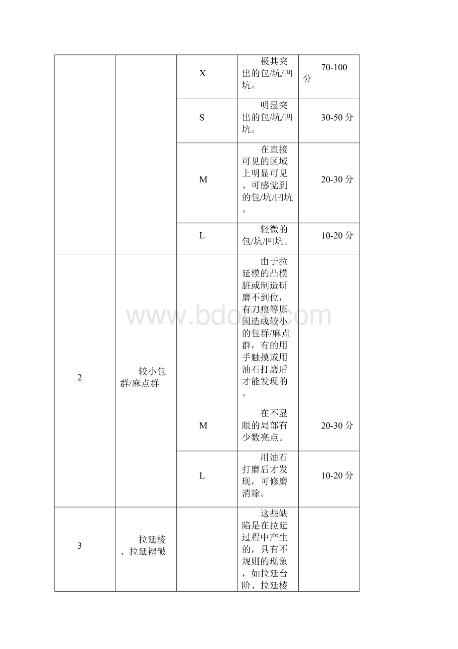 轿车外表面冲压件质量评审办法及质量标准111do cWord文档下载推荐.docx_第3页