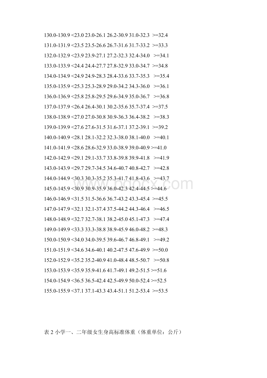小学生标准身高体重表.docx_第2页