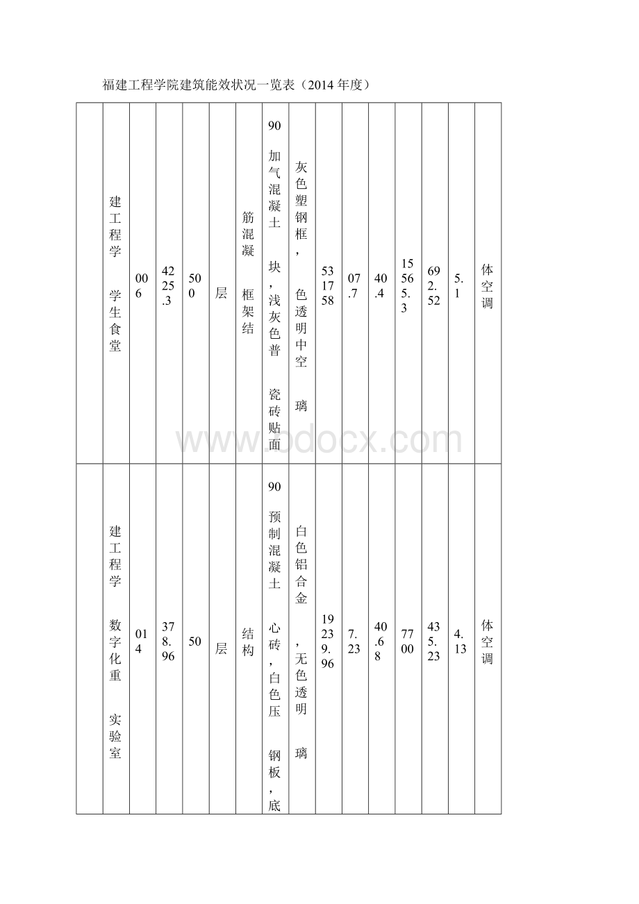 福建工程学院能源审计情况公示.docx_第2页