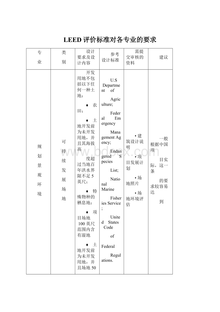 LEED评价标准对各专业的要求Word格式.docx_第1页