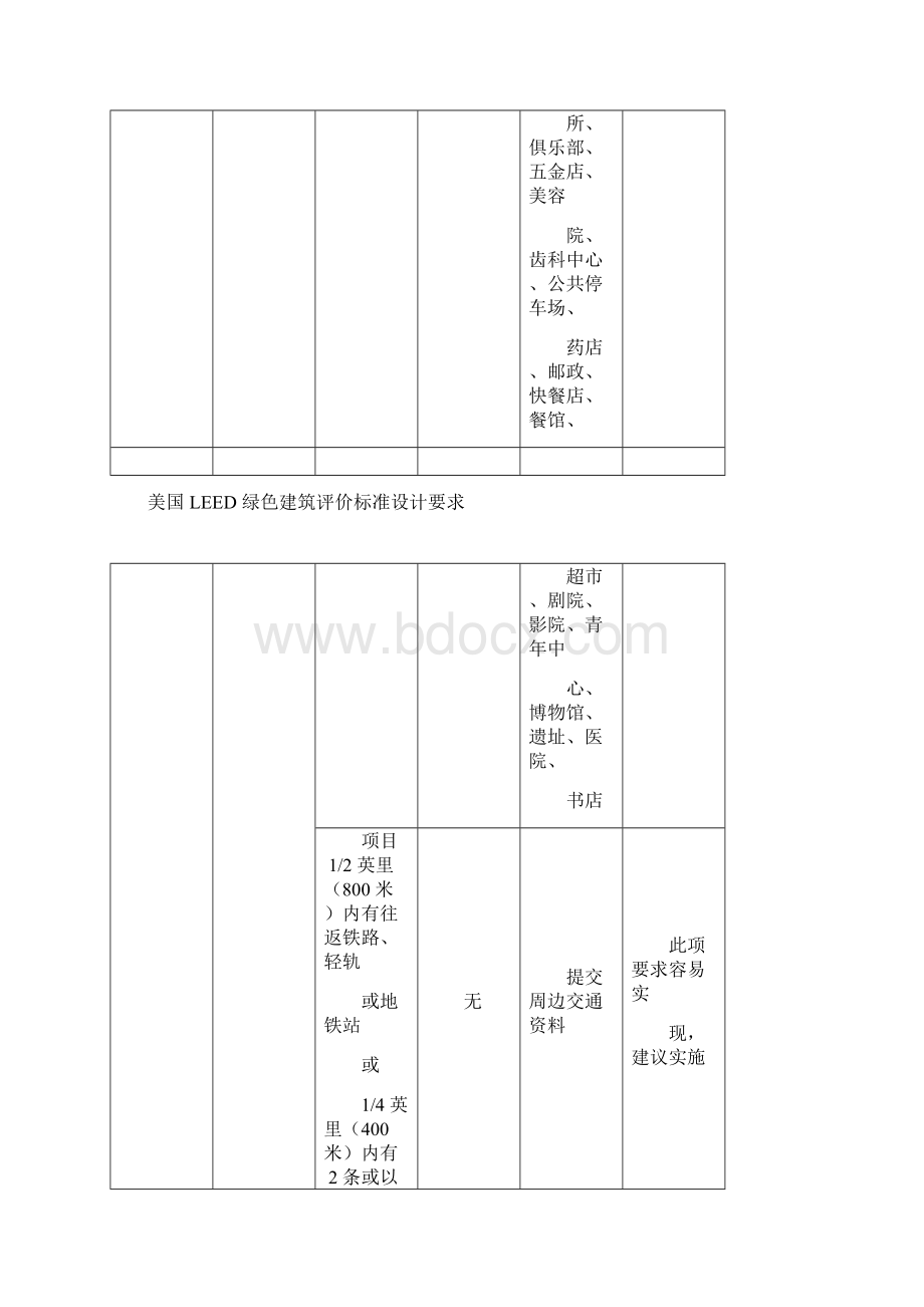 LEED评价标准对各专业的要求Word格式.docx_第3页