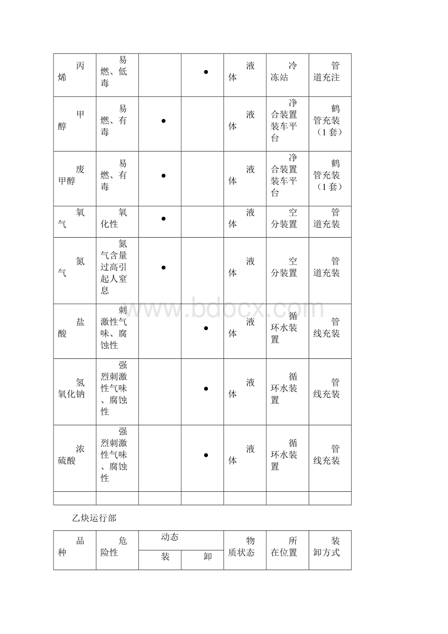 危化品装车规范Word格式文档下载.docx_第2页