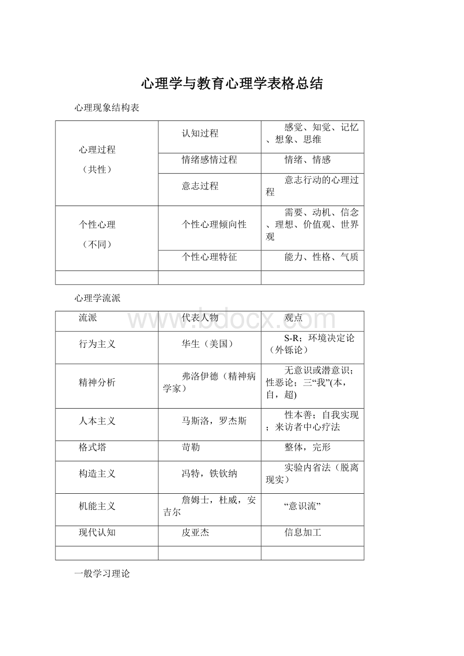 心理学与教育心理学表格总结.docx_第1页