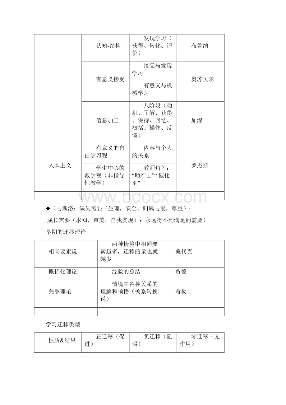 心理学与教育心理学表格总结.docx_第3页