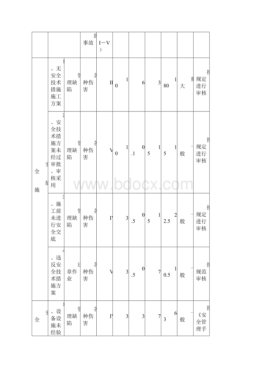 管廊二期危险源辨识及重大危险源清单文档格式.docx_第3页