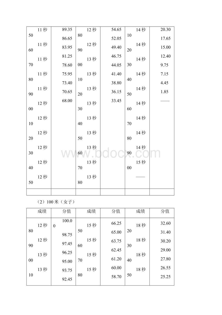 湖南最全体育高考评分标准文档格式.docx_第2页