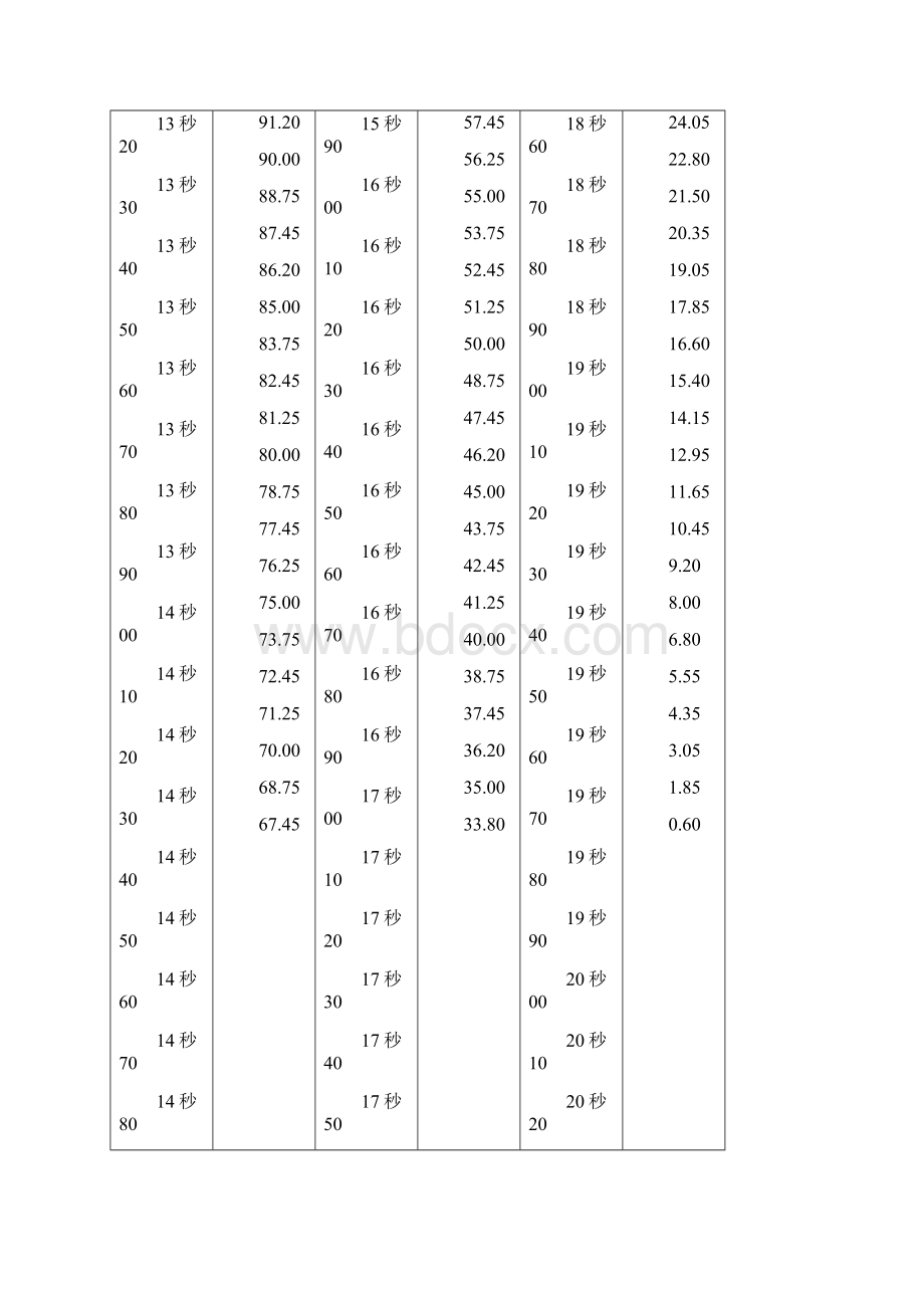 湖南最全体育高考评分标准.docx_第3页