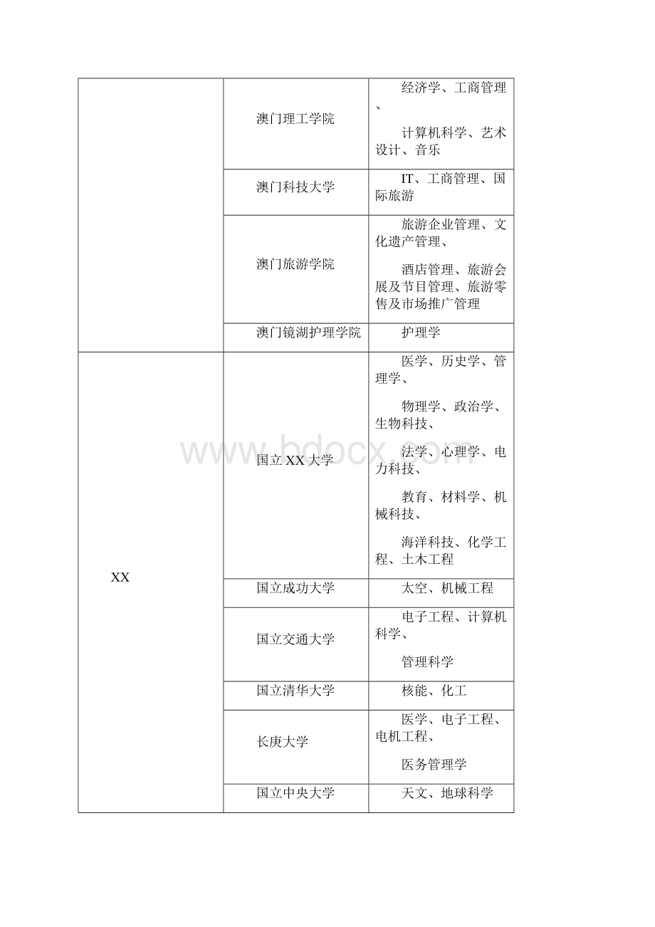 全国各大高校特色及强势专业.docx_第2页