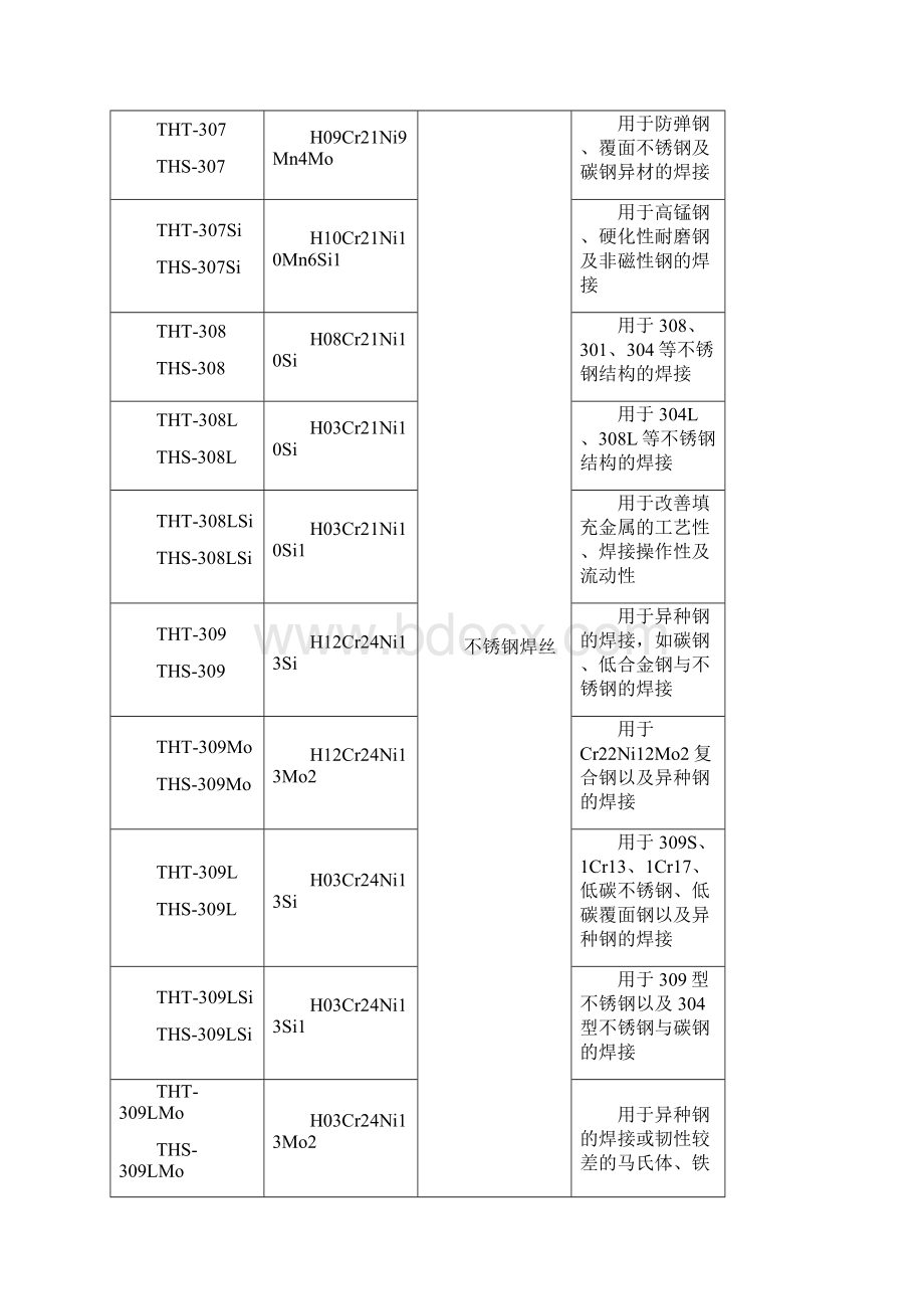 常见焊条焊丝成分表.docx_第3页