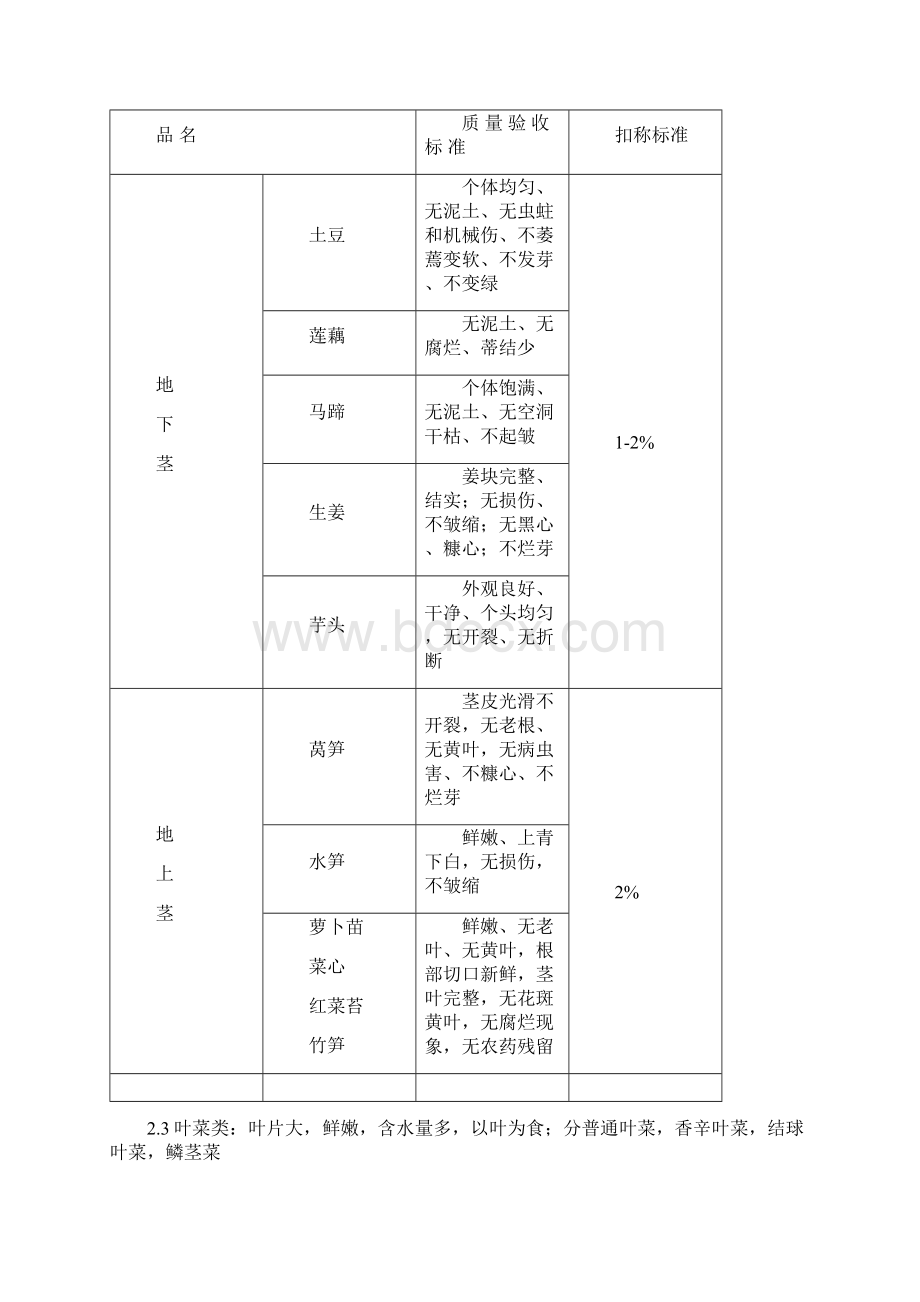 蔬菜水果分类分类及验收实用实用标准Word文档格式.docx_第2页