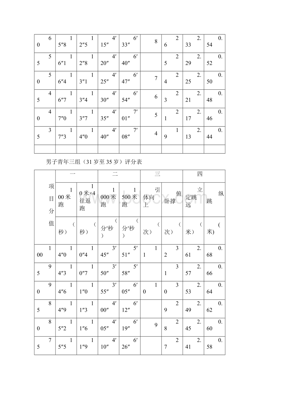 民警体能测试实用标准.docx_第3页