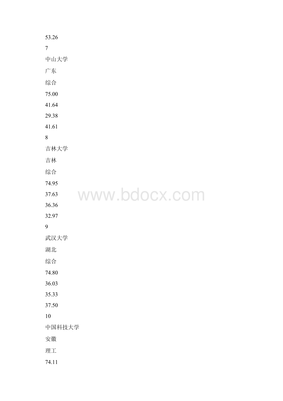 中国大学排行榜100强.docx_第3页