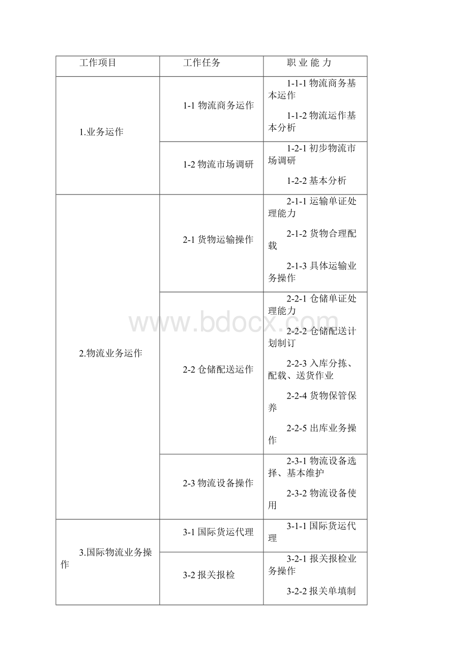 中职物流专业人才培养方案word参考模板文档格式.docx_第3页