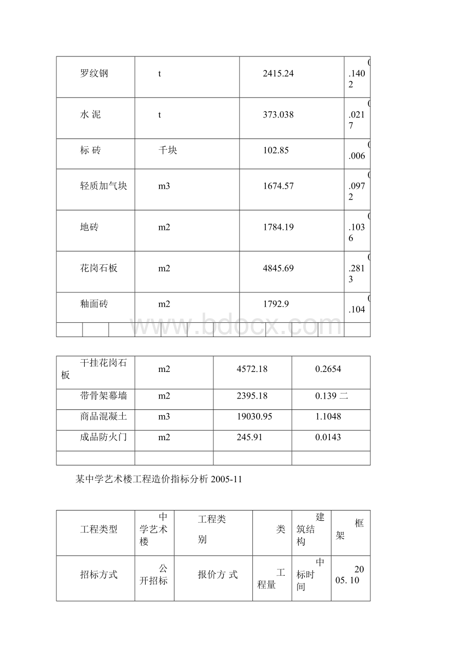 单位工程造价指标分析Word下载.docx_第3页