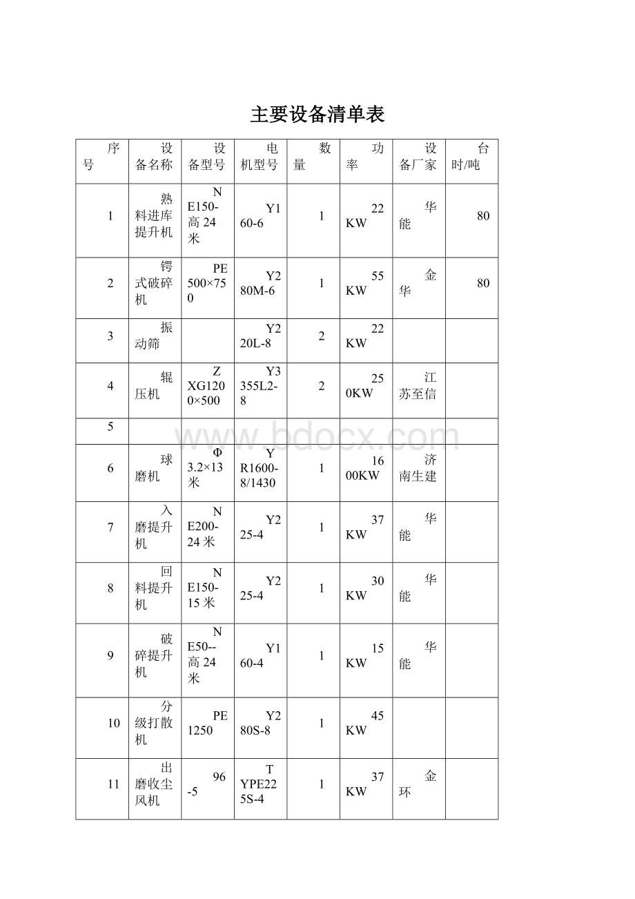 主要设备清单表.docx_第1页