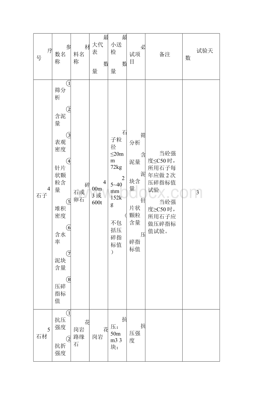 实验室一般试验送样规定Word格式文档下载.docx_第3页