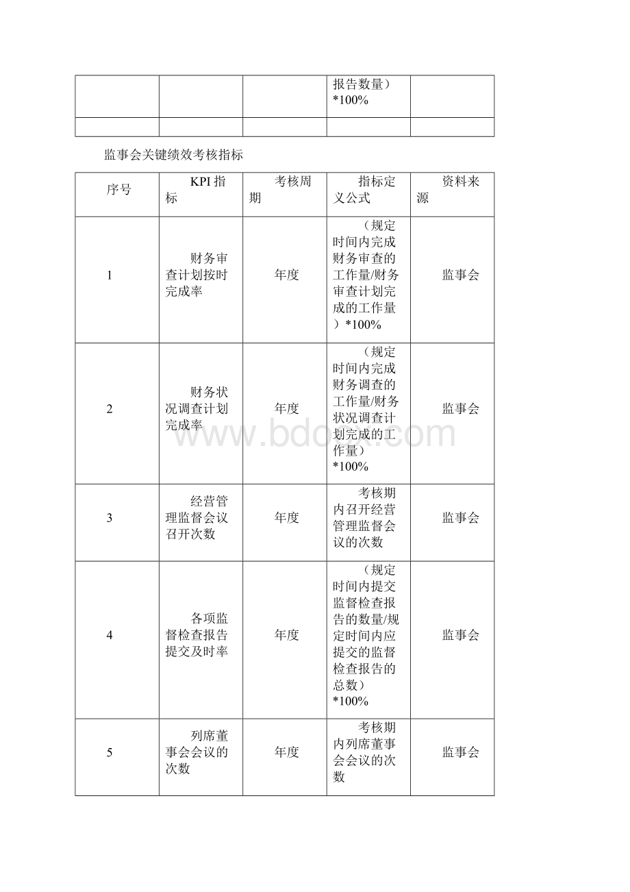 各级管理人员KPI指标Word文档下载推荐.docx_第2页