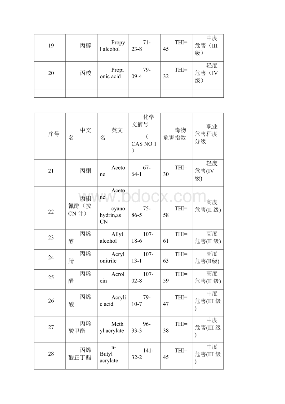 GBZ21中常见化学毒物危害程度THI分级汇总表Word格式文档下载.docx_第3页