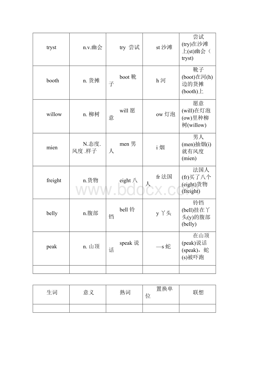 单词联想记忆完整归纳Word文档下载推荐.docx_第2页