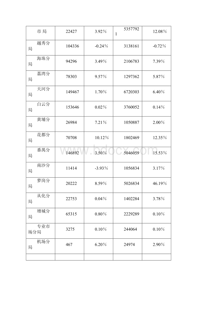 广州工商统计年报.docx_第3页