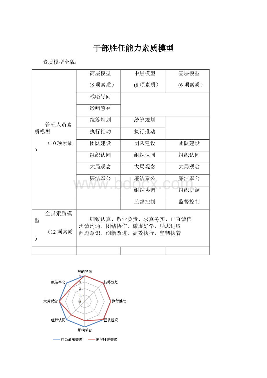 干部胜任能力素质模型.docx