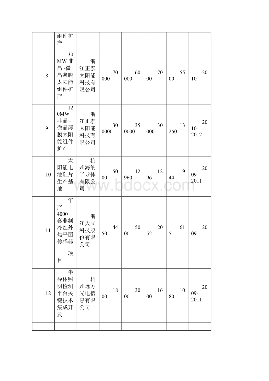 重大建设项目征集表欢迎光临天堂硅谷网.docx_第3页