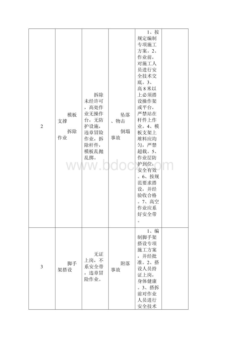 施工现场重大危险源辨识.docx_第2页