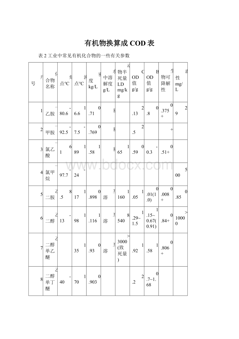 有机物换算成COD表Word文件下载.docx_第1页