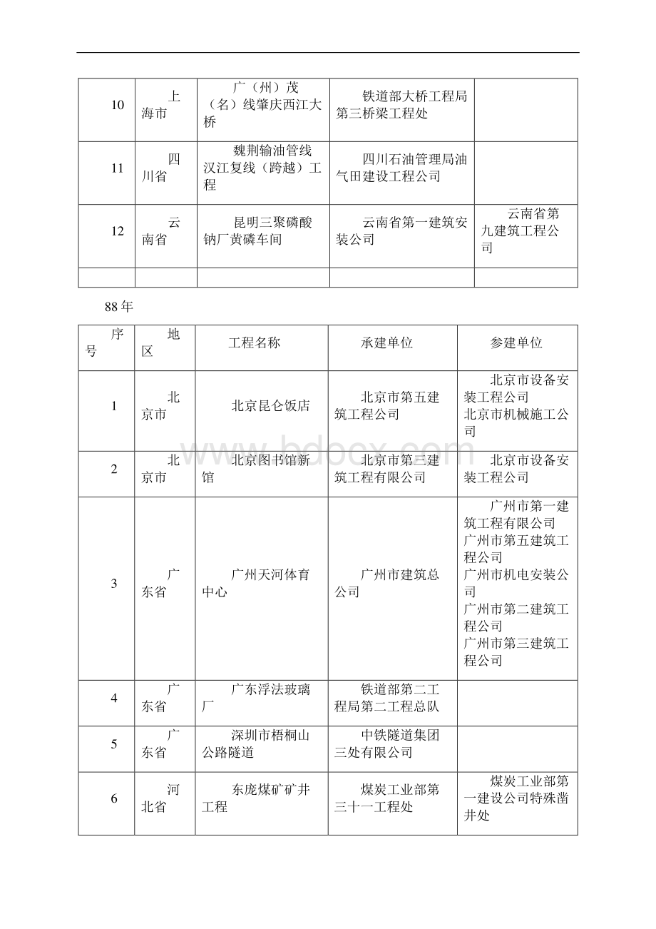中国历年鲁班奖工程.docx_第2页