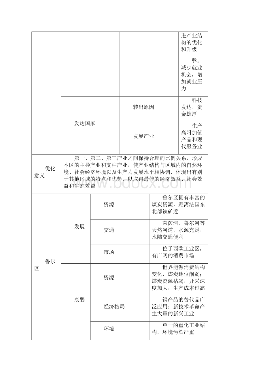 普陀高中补习高三地理产业结构调整Word文件下载.docx_第3页