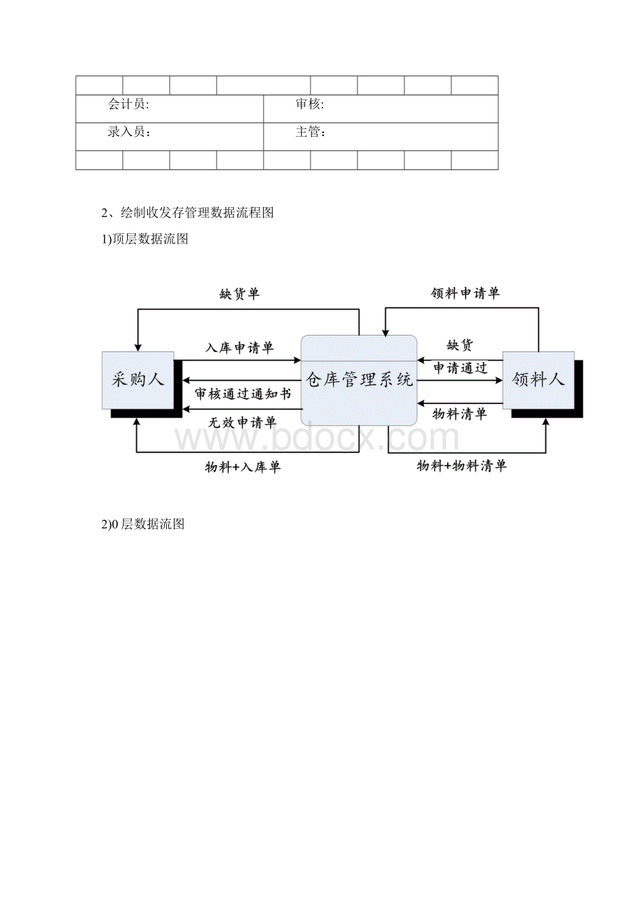 物料收发存管理信息系统课程设计.docx_第3页