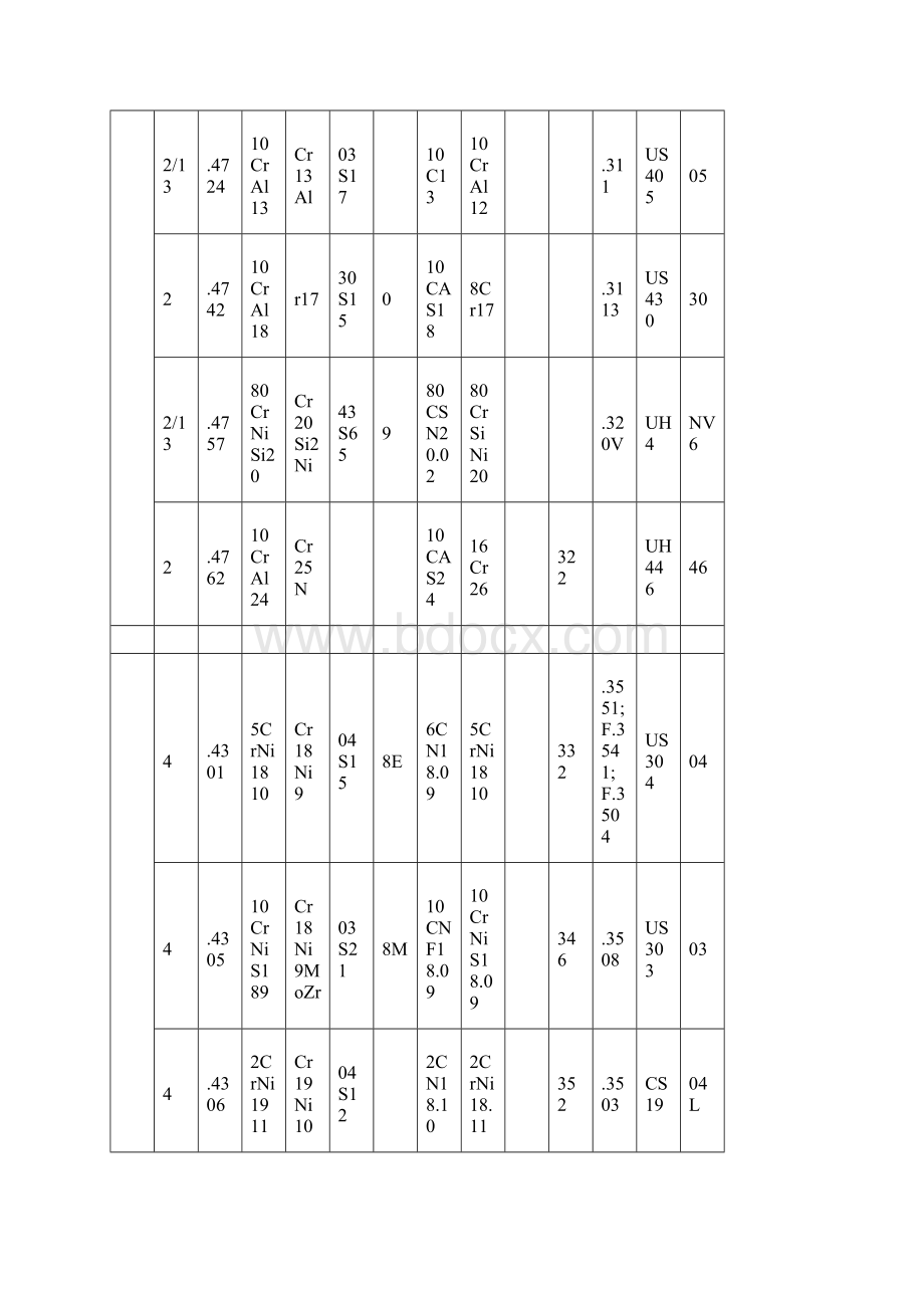 不锈钢材料对照表.docx_第3页