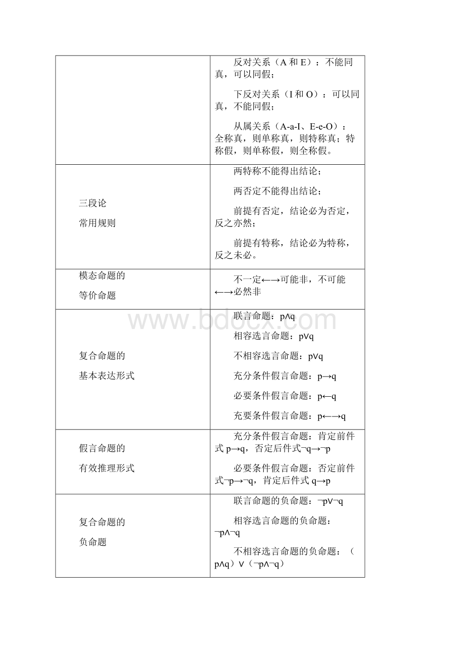 MBA联考形式逻辑公式表docWord格式.docx_第2页