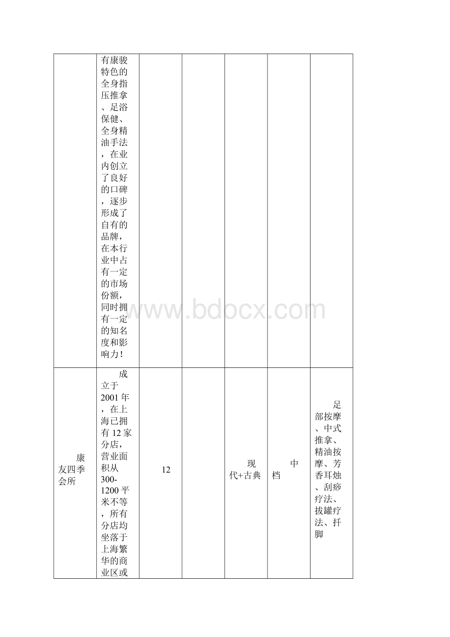 上海足疗市场分析报告文档格式.docx_第2页