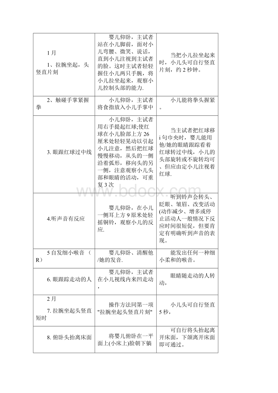 修订完整儿研所婴幼儿发育诊断量表.docx_第3页