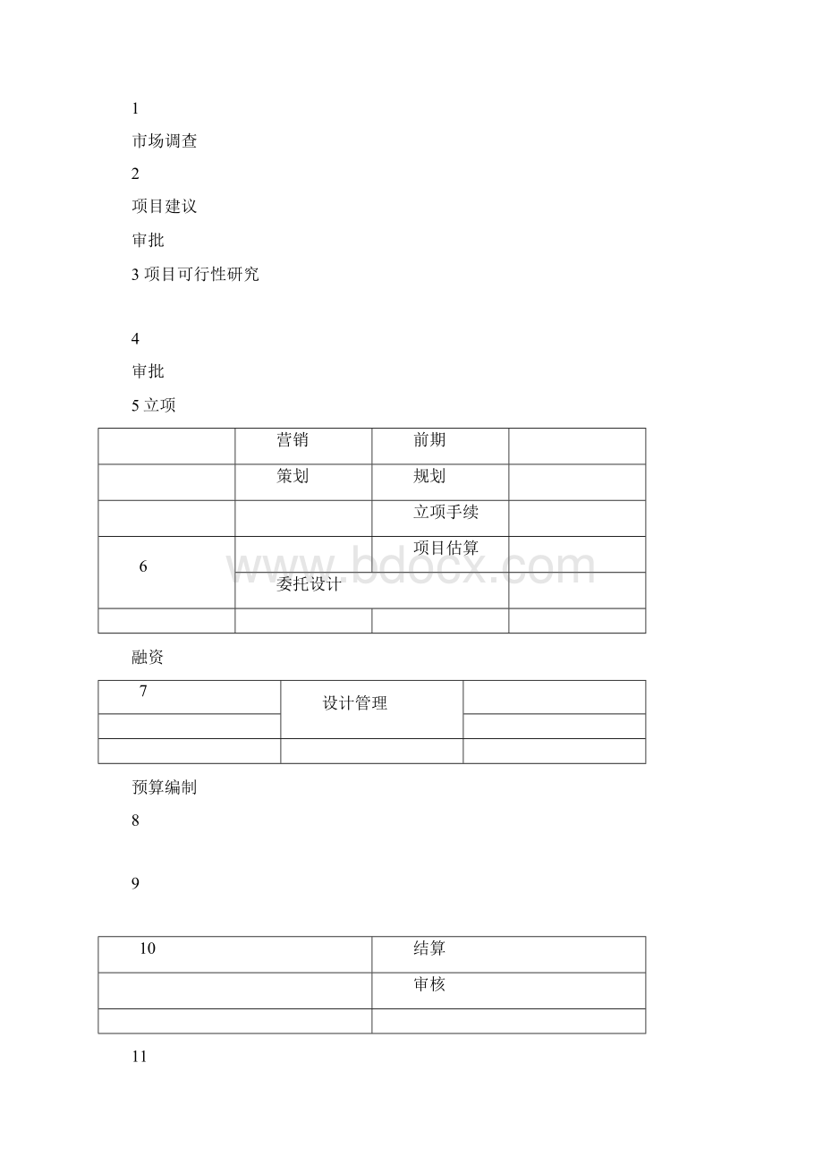 房地产企业主要业务流程汇总.docx_第3页