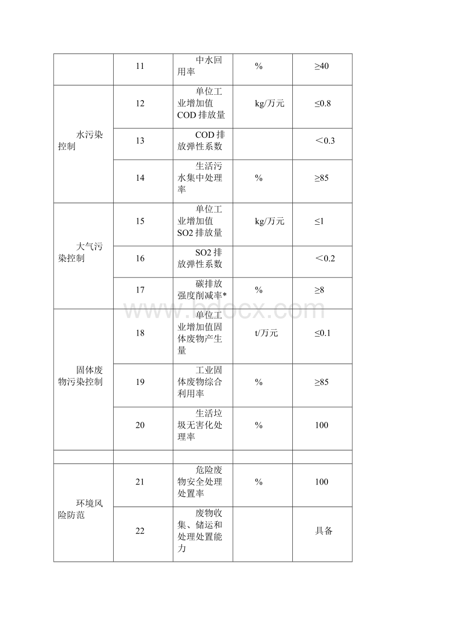 完整版山东省生态工业园区考核标准.docx_第3页