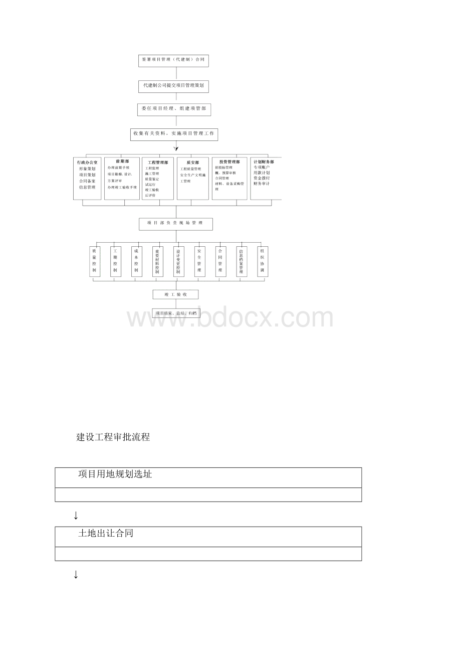 建筑工程项目管理流程.docx_第2页