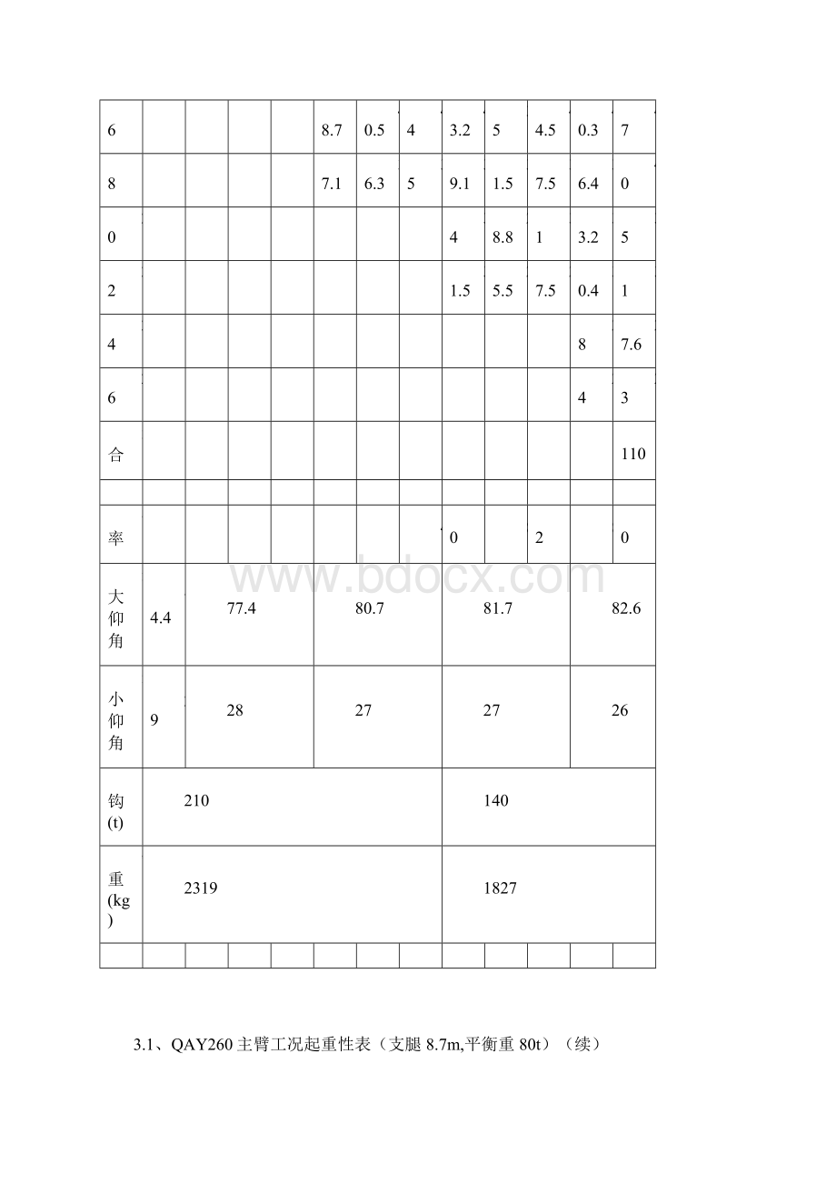 3QAY260全地面起重机起重性能表.docx_第2页