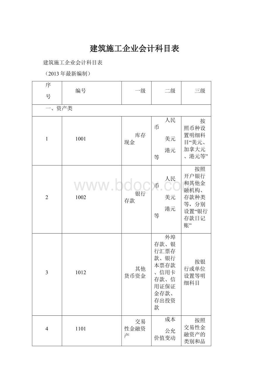 建筑施工企业会计科目表文档格式.docx